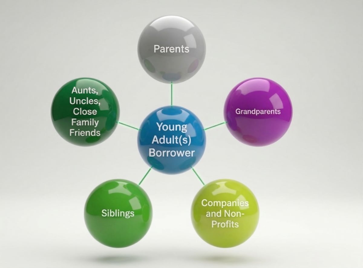Circular 3D diagram: Young Adult Borrower at the center, connected to Parents, Grandparents, Companies and Non-Profits, Siblings, and Aunts, Uncles, and close family friends