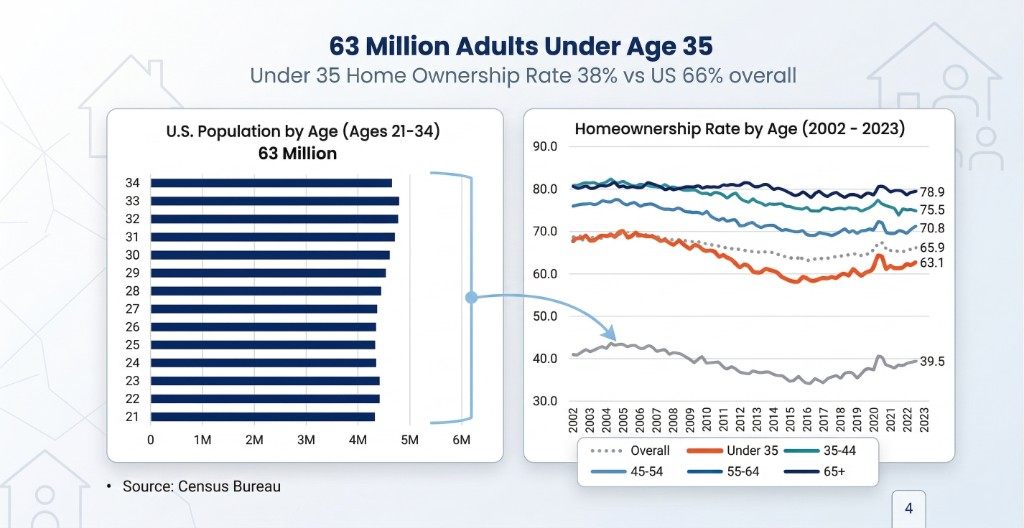 Chart showing 63 million adults under age 35 and under-35 home ownership rate 38 percent versus U.S. 66 percent overall