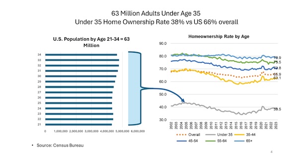 Under 35 Home Ownership Rate 38% vs US 66% overall